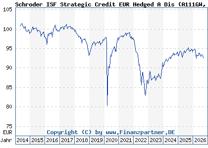 Chart: Schroder ISF Strategic Credit EUR Hedged A Dis (A111GW LU1046236037)