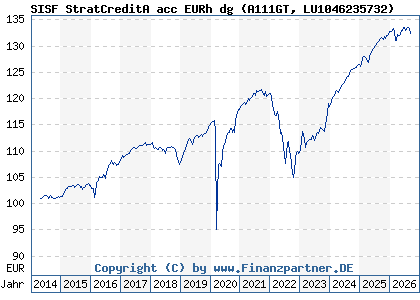 Chart: SISF StratCreditA acc EURh dg (A111GT LU1046235732)
