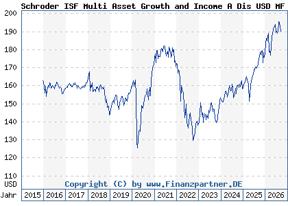 Chart: Schroder ISF Multi Asset Growth and Income A Dis USD MF (A2ABBN LU1326303135)