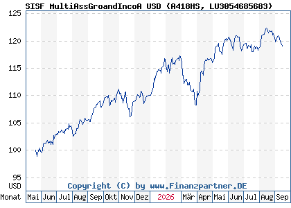 Chart: SISF MultiAssGroandIncoA USD (A418HS LU3054685683)