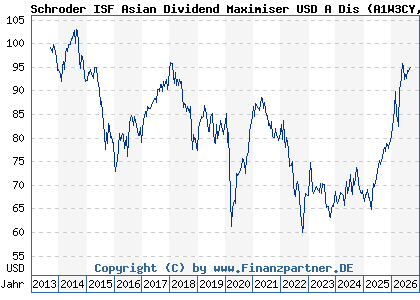 Chart: Schroder ISF Asian Dividend Maximiser USD A Dis (A1W3CY LU0955648018)