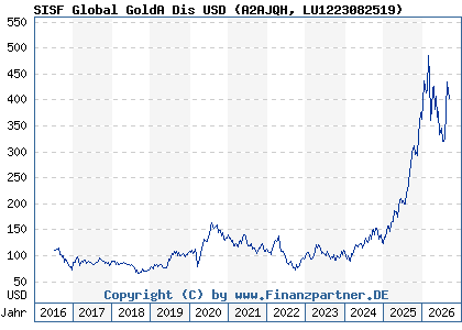 Chart: SISF Global GoldA Dis USD (A2AJQH LU1223082519)