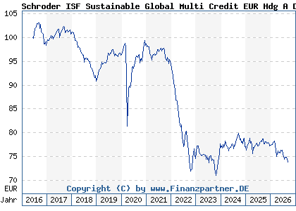 Chart: Schroder ISF Sustainable Global Multi Credit EUR Hdg A Dis (A2AKF5 LU1420362409)
