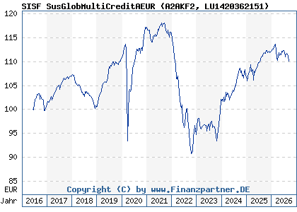 Chart: SISF SusGlobMultiCreditAEUR (A2AKF2 LU1420362151)