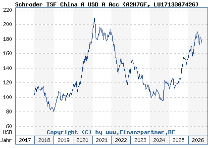 Chart: Schroder ISF China A USD A Acc (A2H7GF LU1713307426)