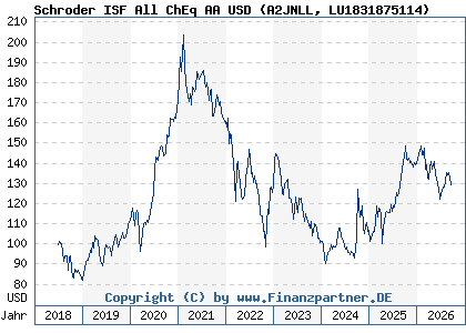 Chart: Schroder ISF All ChEq AA USD (A2JNLL LU1831875114)