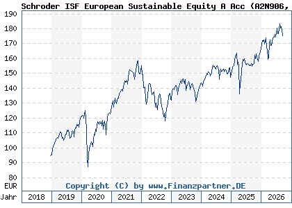 Chart: Schroder ISF European Sustainable Equity A Acc (A2N906 LU1910162970)