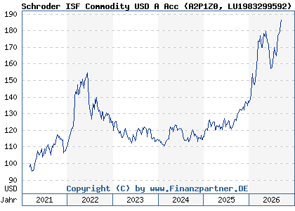 Chart: Schroder ISF Commodity USD A Acc (A2P1Z0 LU1983299592)