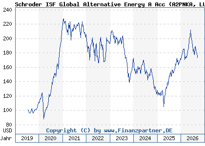 Chart: Schroder ISF Global Alternative Energy A Acc (A2PNKA LU1983299162)