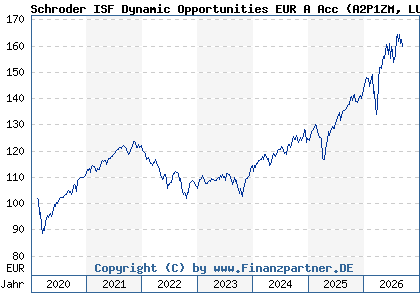 Chart: Schroder ISF Dynamic Opportunities EUR A Acc (A2P1ZM LU2097342146)