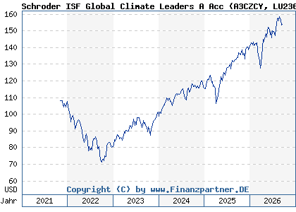 Chart: Schroder ISF Global Climate Leaders A Acc (A3CZCY LU2369561563)