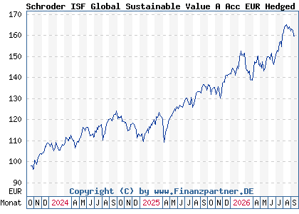 Chart: Schroder ISF Global Sustainable Value A Acc EUR Hedged (A3ETWL LU2665173949)
