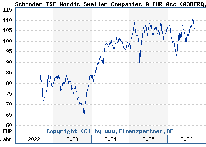 Chart: Schroder ISF Nordic Smaller Companies A EUR Acc (A3DERQ LU2412567823)