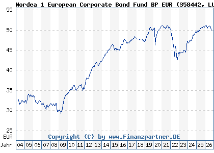 Chart: Nordea 1 European Corporate Bond Fund BP EUR (358442 LU0173783928)