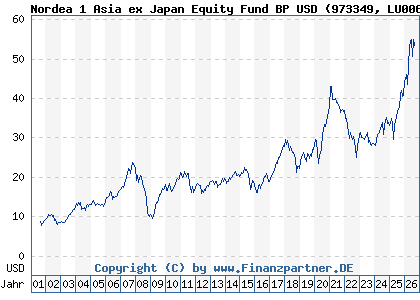 Chart: Nordea 1 Asia ex Japan Equity Fund BP USD (973349 LU0064675985)