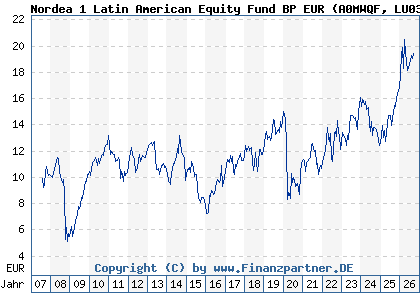 Chart: Nordea 1 Latin American Equity Fund BP EUR (A0MWQF LU0309468808)