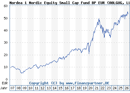 Chart: Nordea 1 Nordic Equity Small Cap Fund BP EUR (A0LGUG LU0278527428)