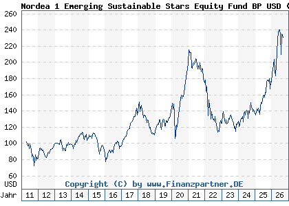 Chart: Nordea 1 Emerging Sustainable Stars Equity Fund BP USD (A1JHTL LU0602539602)