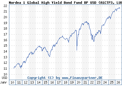 Chart: Nordea 1 Global High Yield Bond Fund BP USD (A1CTP3 LU0476539324)