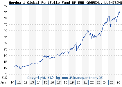 Chart: Nordea 1 Global Portfolio Fund BP EUR (A0RDXL LU0476541221)