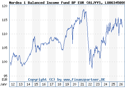 Chart: Nordea 1 Balanced Income Fund BP EUR (A1JYYS LU0634509953)