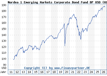Chart: Nordea 1 Emerging Markets Corporate Bond Fund BP USD (A1JP01 LU0634509870)