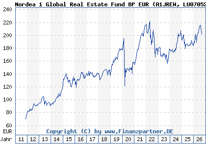 Chart: Nordea 1 Global Real Estate Fund BP EUR (A1JREW LU0705259769)