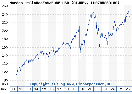 Chart: Nordea 1-GloReaEstaFuBP USD (A1JREV LU0705260189)