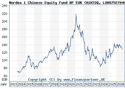 Chart: Nordea 1 Chinese Equity Fund BP EUR (A1W72Q LU0975278499)