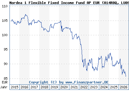 Chart: Nordea 1 Flexible Fixed Income Fund AP EUR (A14R0Q LU0915364714)