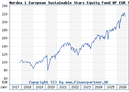 Chart: Nordea 1 European Sustainable Stars Equity Fund BP EUR (A2H6N0 LU1706106447)