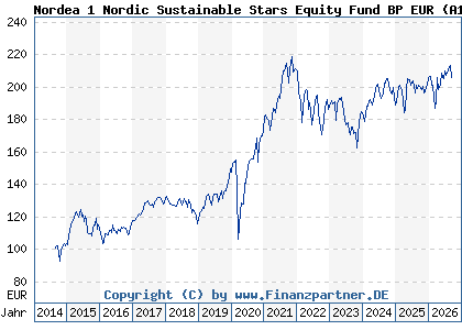 Chart: Nordea 1 Nordic Sustainable Stars Equity Fund BP EUR (A12AD7 LU1079987720)