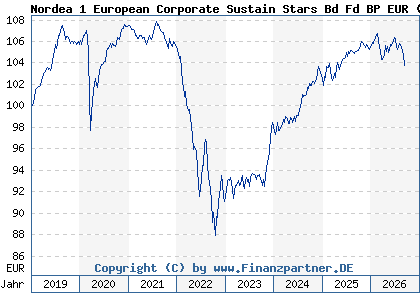 Chart: Nordea 1 European Corporate Sustain Stars Bd Fd BP EUR (A2PBWK LU1927797156)