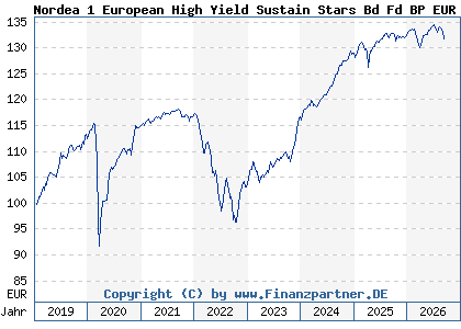 Chart: Nordea 1 European High Yield Sustain Stars Bd Fd BP EUR (A2PBWL LU1927798717)