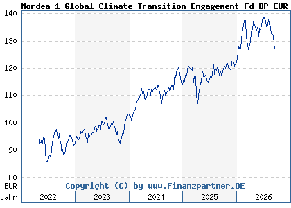 Chart: Nordea 1 Global Climate Transition Engagement Fd BP EUR (A3DK6Q LU2463525779)