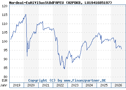 Chart: Nordea1-EuHiYiSusStBdFAPEU (A2PDKB LU1941685197)