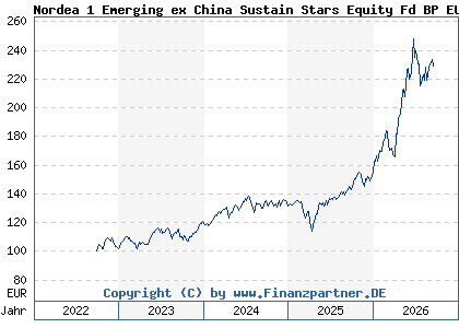 Chart: Nordea 1 Emerging ex China Sustain Stars Equity Fd BP EUR (A3DVHF LU2528867968)