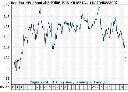 Chart: Nordea1-EurSusLabBdFdBP EUR (A40E1G LU2794622899)