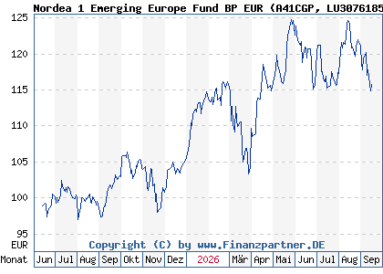 Chart: Nordea 1 Emerging Europe Fund BP EUR (A41CGP LU3076185084)