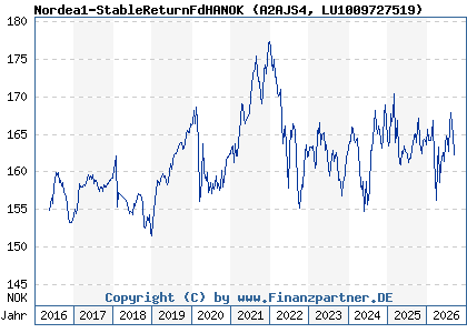 Chart: Nordea1-StableReturnFdHANOK (A2AJS4 LU1009727519)