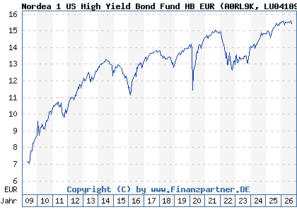 Chart: Nordea 1 US High Yield Bond Fund HB EUR (A0RL9K LU0410959117)