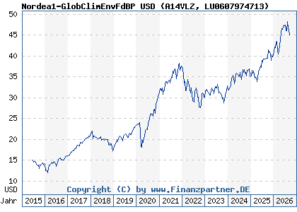 Chart: Nordea1-GlobClimEnvFdBP USD (A14VLZ LU0607974713)