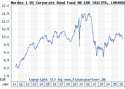 Chart: Nordea 1 US Corporate Bond Fund HB EUR (A1CTP6 LU0458980595)