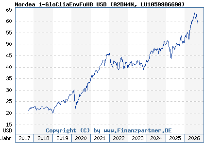 Chart: Nordea 1-GloCliaEnvFuHB USD (A2DW4N LU1059906690)
