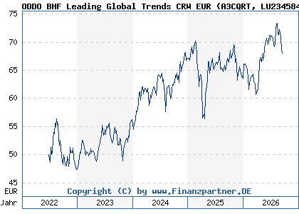 Chart: ODDO BHF Leading Global Trends CRW EUR (A3CQRT LU2345841543)