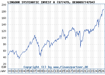 Chart: LINGOHR SYSTEMATIC INVEST A (977479 DE0009774794)