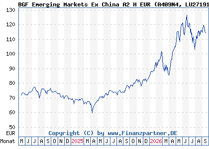 Chart: BGF Emerging Markets Ex China A2 H EUR (A409N4 LU2719174067)