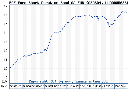 Chart: BGF Euro Short Duration Bond A2 EUR (989694 LU0093503810)