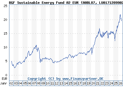 Chart: BGF Sustainable Energy Fund A2 EUR (A0BL87 LU0171289902)