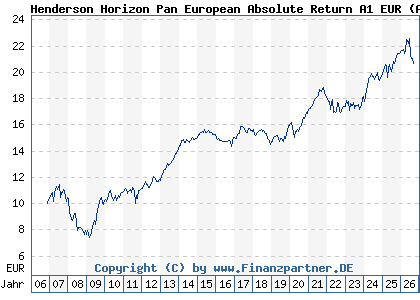 Chart: Henderson Horizon Pan European Absolute Return A1 EUR (A0LA5Y LU0264597450)